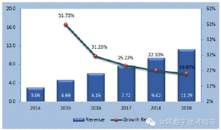 全球工业互联网服务市场发展预测